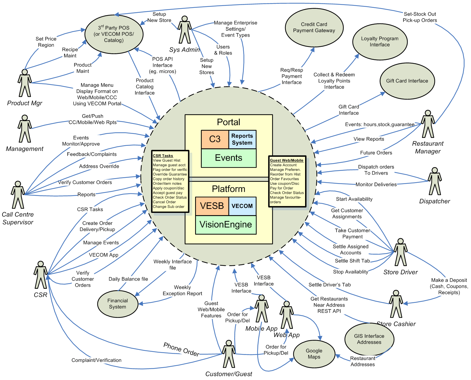 Restaurant Services Map